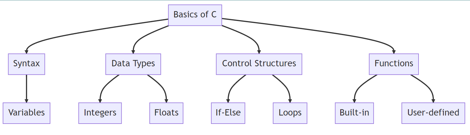 Mastering the C Programming Language: Comprehensive Guide 2 Understanding the Basics of C Programming Language