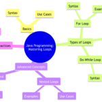 Java Programming: Mastering Loops for Effective Coding