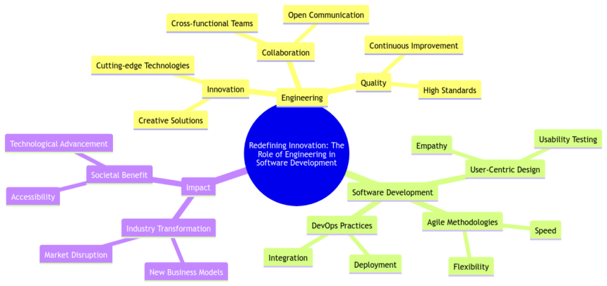 Redefining Innovation: The Role of Engineering in Software Development