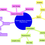 Mastering Object-Oriented Programming: From Basics to Advanced Concepts