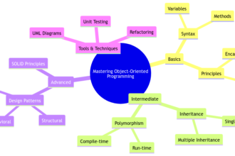 Mastering Object-Oriented Programming: From Basics to Advanced Concepts