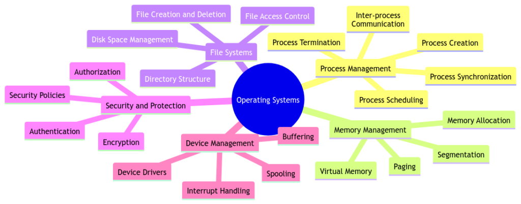 Exploring The Fundamental Operations Of Operating Systems - Code With C