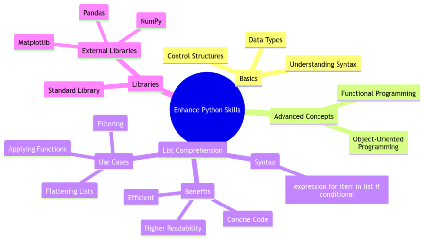 Enhancing Your Python Skills with List Comprehension