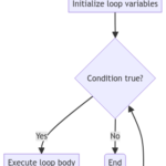 Control Flow in Java: Understanding Loops