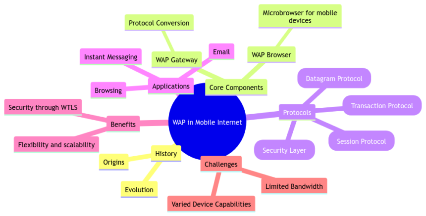 The Role of Wireless Application Protocol in Mobile Internet Access