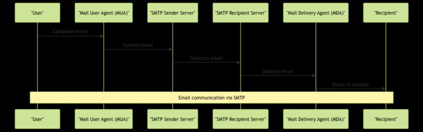An Overview of Simple Mail Protocol: How Email Works