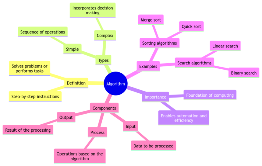 What Is an Algorithm: Exploring the Heart of Computational Logic