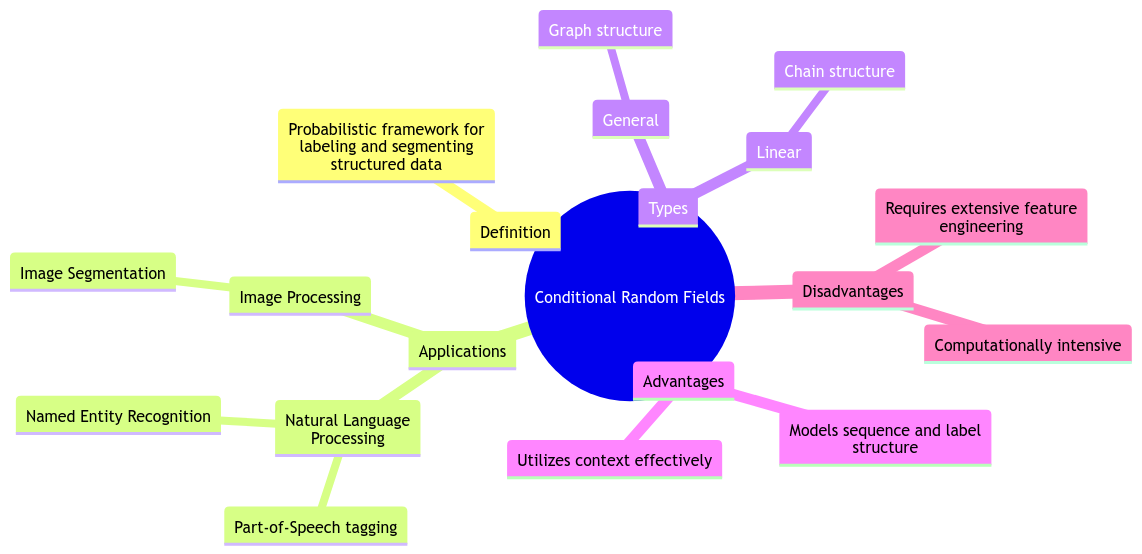 Unraveling Conditional Random Fields in Machine Learning Unraveling Conditional Random Fields in Machine Learning