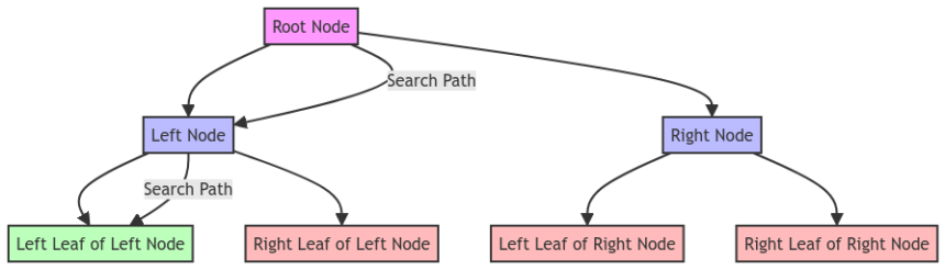 Binary Tree Search: Navigating Trees for Efficient Data Retrieval