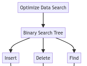 Optimizing Data Search in Binary Search Trees