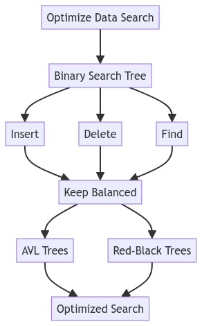 Optimizing Data Search in Binary Search Trees