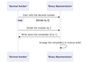 Converting Decimal Numbers To Binary: A How-To Guide - Code With C