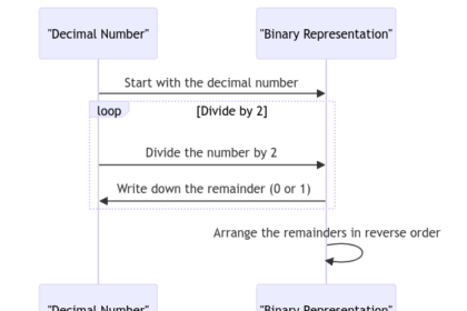Converting Decimal Numbers to Binary: A How-To Guide