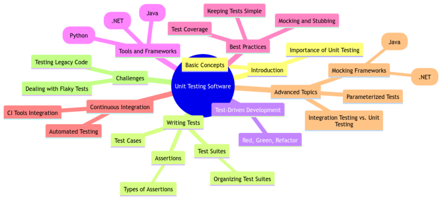 Unit Testing Software: A Developer