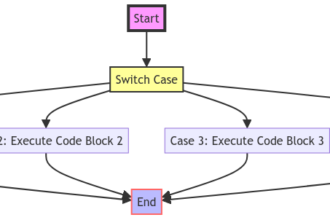 Navigating Control Flow with Switch Case in Java