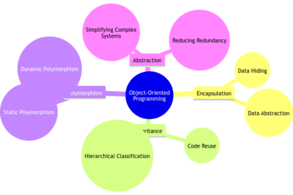 Object-Oriented Programming: The Pillar of Modern Software Development