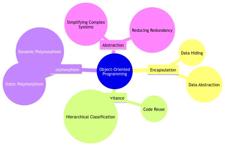 Object-Oriented Programming: The Pillar Of Modern Software Development ...