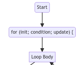 For Looping in Java: Syntax and Best Use Cases