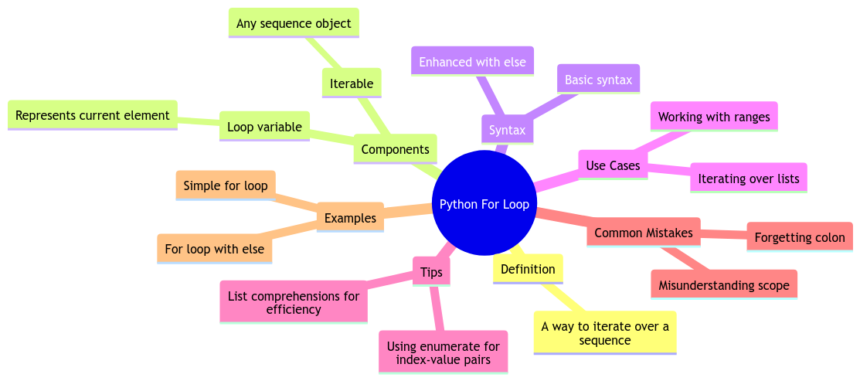Looping Made Simple: Python Programming for Loop Explained