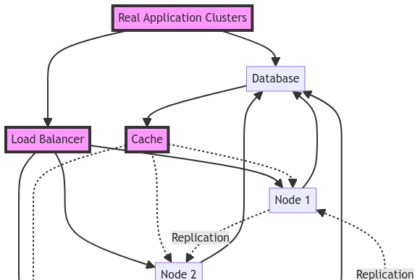 Maximizing Database Efficiency with Real Application Clusters