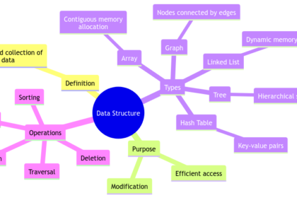 Data Structure: Organizing Information for Efficient Access and Modification
