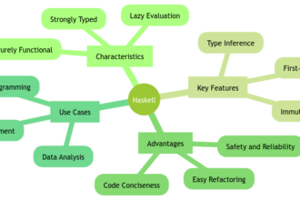 Haskell: The Purely Functional Programming Language