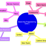Mastering Programming with C: Essential Techniques for Beginners