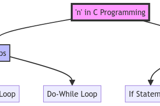 Understanding the Use of 'n' in C Programming: Loops and Conditions 10 Understanding the Use of