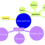 Binary Search Tree: Structure, Operations, and Applications