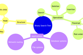 Binary Search Tree: Structure, Operations, and Applications
