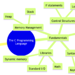 The C Programming Language: Introduction and Fundamentals