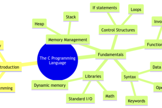 The C Programming Language: Introduction and Fundamentals