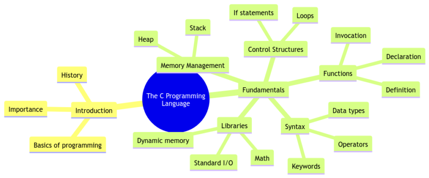 The C Programming Language: Introduction and Fundamentals