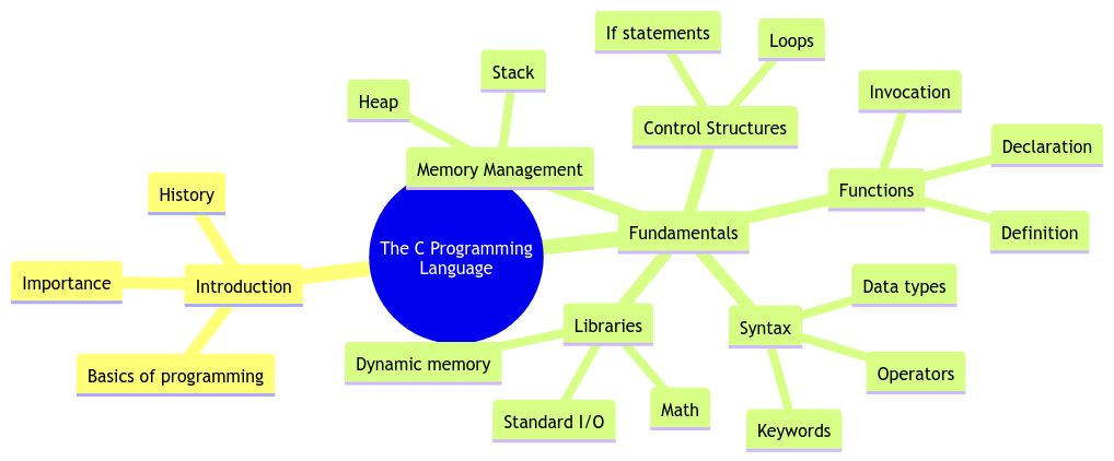 The C Programming Language: Introduction and Fundamentals