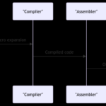 Compiling C Code: Understanding the Compiler and Its Processes