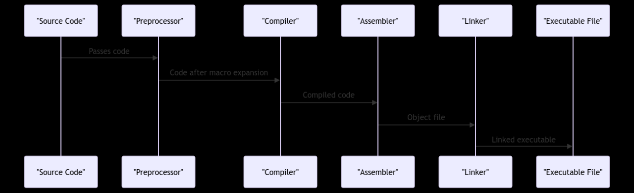 Compiling C Code: Understanding the Compiler and Its Processes