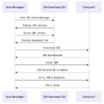 Java Developers Kit Download: Your First Step Towards Java Programming
