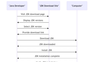 Java Developers Kit Download: Your First Step Towards Java Programming