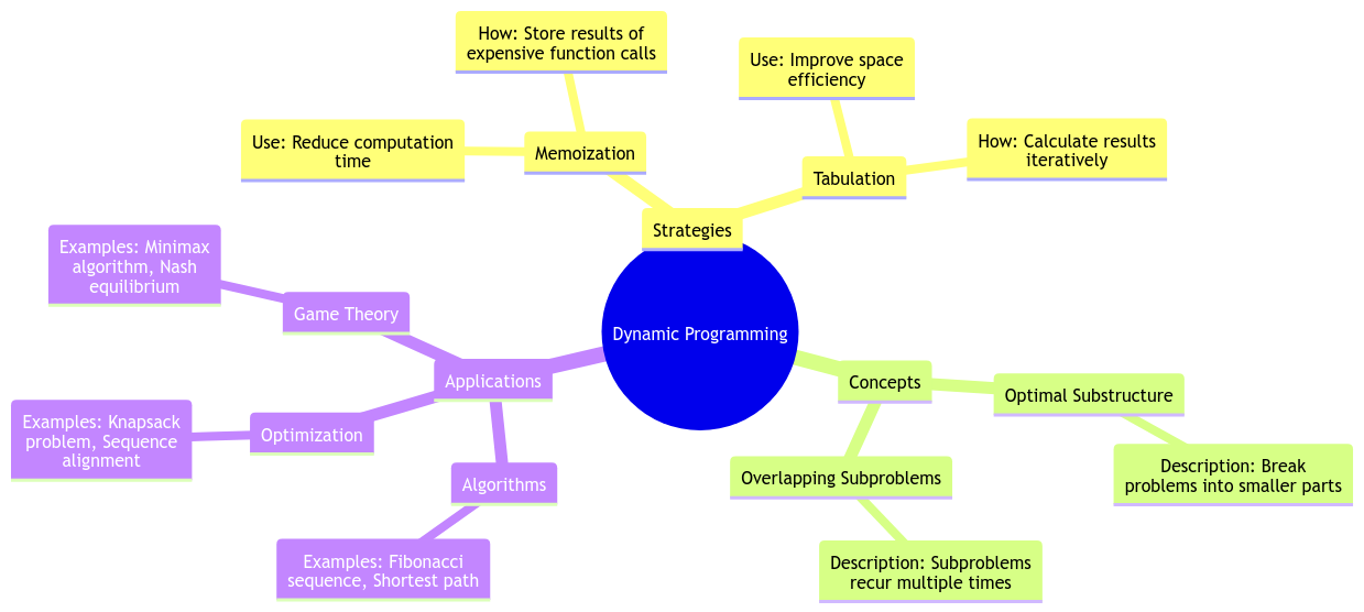 Dynamic Programming: Strategies for Solving Complex Problems Efficiently