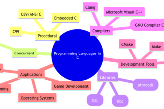 Programming Languages in C: A Comprehensive Overview