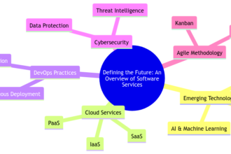 Defining the Future: An Overview of Software Services