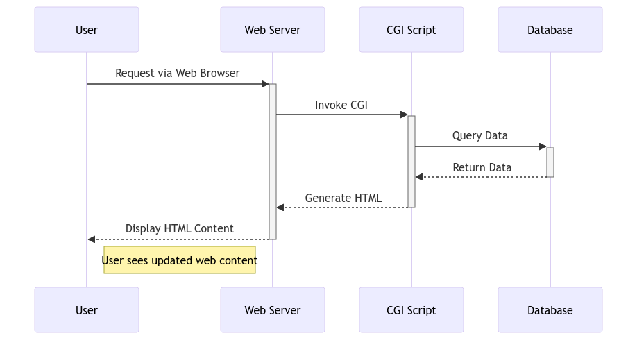 Common Gateway Interface: The Unsung Hero of Web Interaction