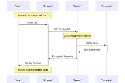 Securing Digital Communication with the Data Encryption Standard