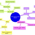 The Building Blocks of OOP: Understanding Objects in Object-Oriented Programming
