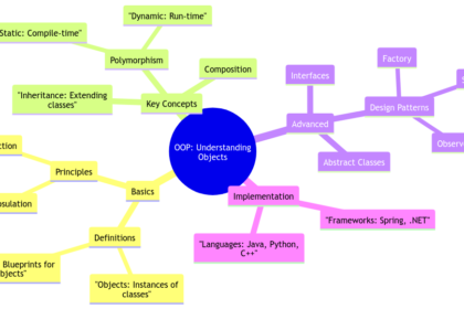 The Building Blocks of OOP: Understanding Objects in Object-Oriented Programming