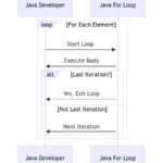 Loop for Java: Understanding Iteration with For Loops