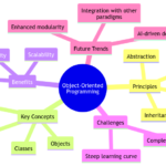 Object-Oriented Programming: Shaping the Future of Software Development
