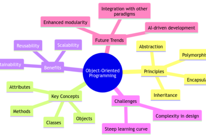 Object-Oriented Programming: Shaping the Future of Software Development