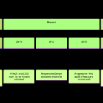 The Evolution of Web Development: Past, Present, and Future