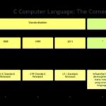 C Computer Language: The Cornerstone of Modern Programming